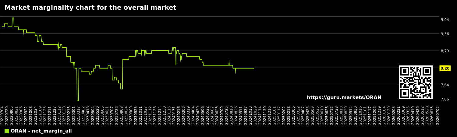 Market marginality chart for the overall market